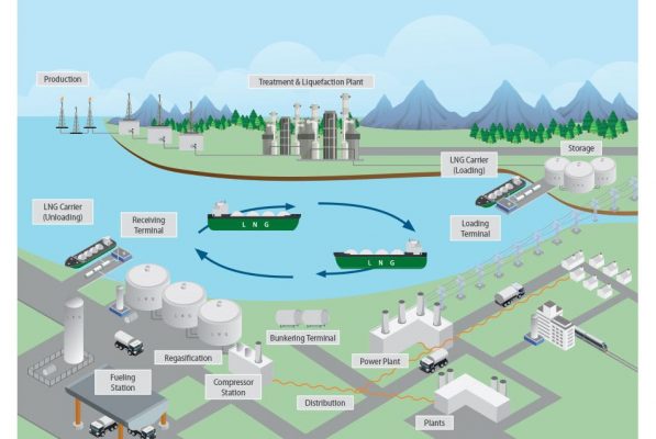 Chuỗi cung ứng LNG