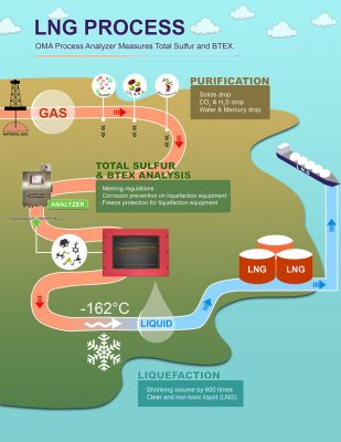 Sơ đồ khai thác vận chuyển và xử lý LNG
